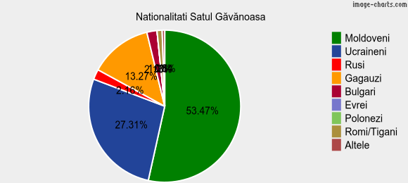 Nationalitati Satul Găvănoasa
